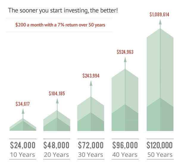 Investing Later Will Cost You